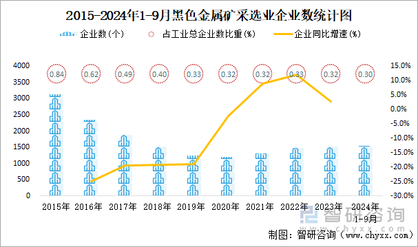 2015-2024年1-9月黑色金属矿采选业企业数统计图