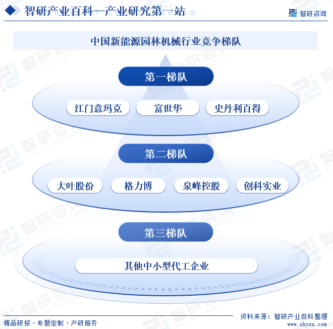 中国新能源园林机械行业竞争梯队