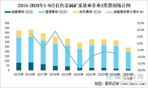 2015-2024年1-9月有色金属矿采选业企业3类费用统计图