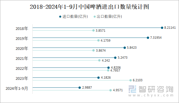 2018-2024年1-9月中国啤酒进出口数量统计图