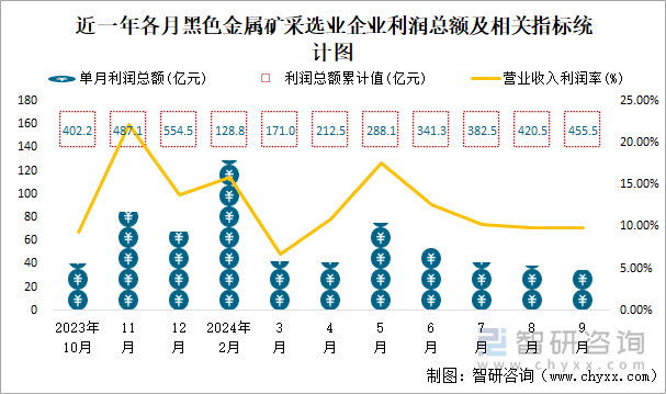 近一年各月黑色金属矿采选业企业利润总额及相关指标统计图