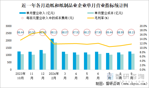 近一年各月造纸和纸制品业企业单月营业指标统计图