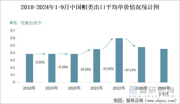 2018-2024年1-9月中国帽类出口平均单价情况统计图