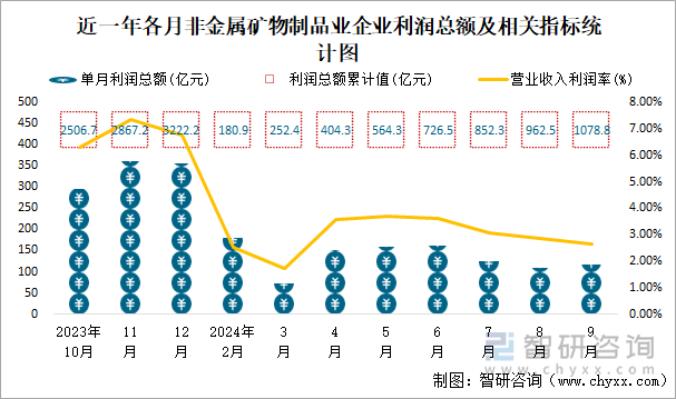 近一年各月非金属矿物制品业企业利润总额及相关指标统计图