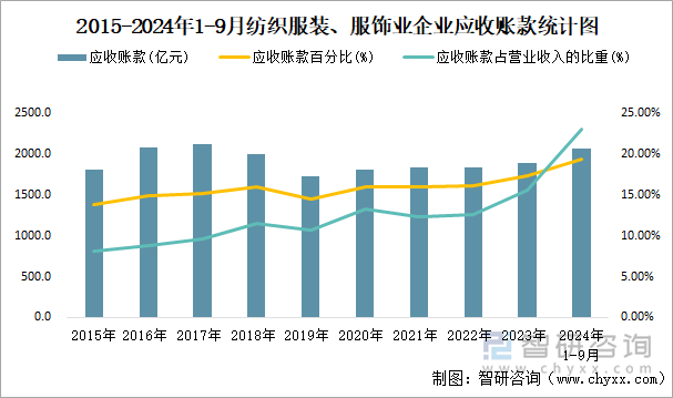 2015-2024年1-9月纺织服装、服饰业企业应收账款统计图