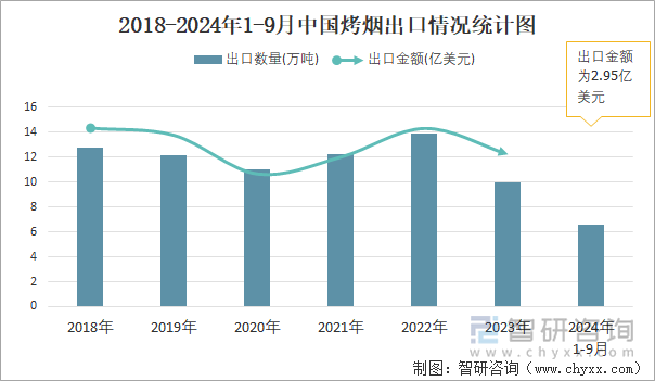 2018-2024年1-9月中国烤烟出口情况统计图