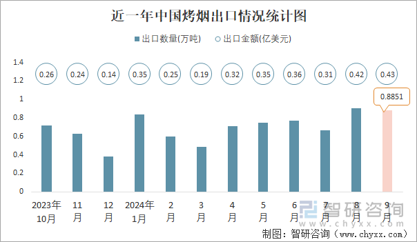 近一年中国烤烟出口情况统计图