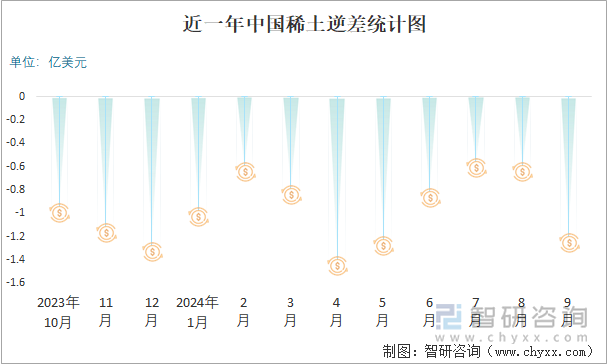 近一年中国稀土逆差统计图