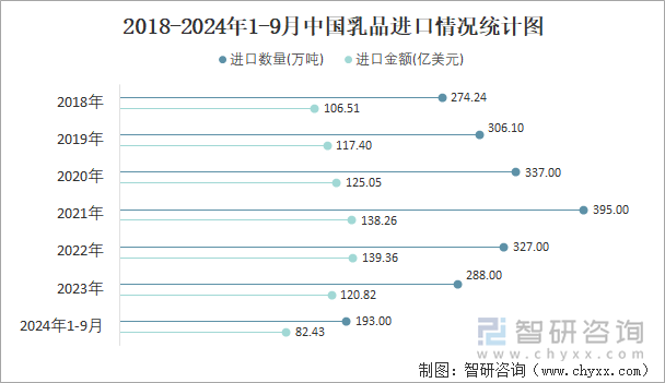 2018-2024年1-9月中国乳品进口情况统计图