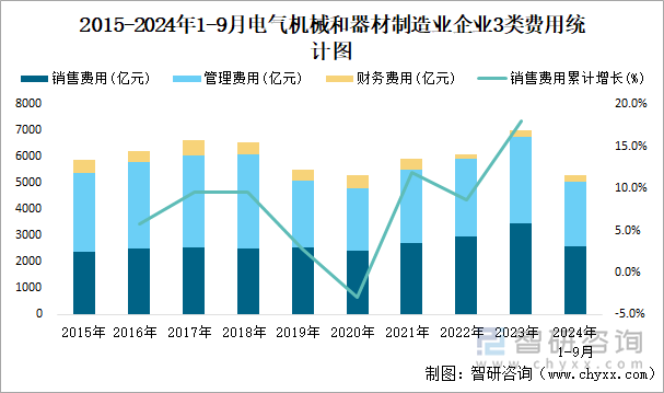 2015-2024年1-9月电气机械和器材制造业企业3类费用统计图