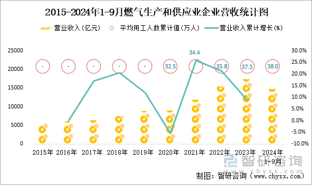 2015-2024年1-9月燃气生产和供应业企业营收统计图