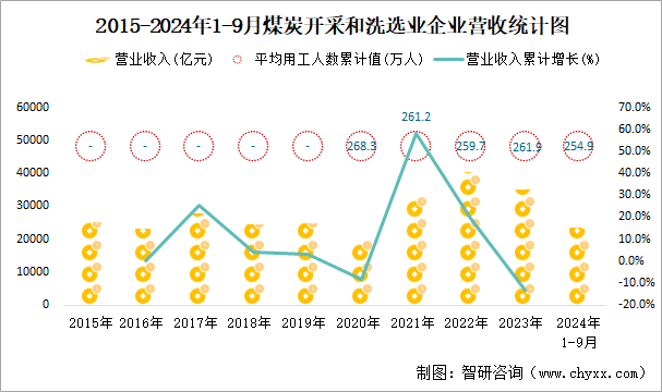 2015-2024年1-9月煤炭开采和洗选业企业营收统计图