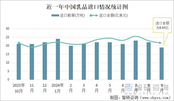 近一年中国乳品进口情况统计图