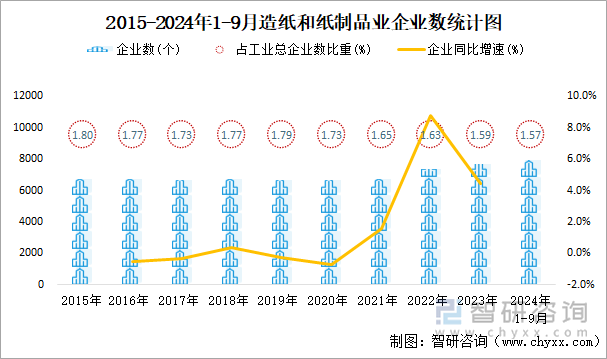 2015-2024年1-9月造纸和纸制品业企业数统计图