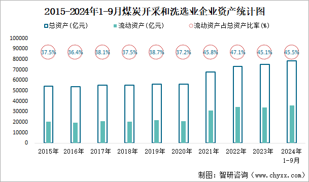 2015-2024年1-9月煤炭开采和洗选业企业资产统计图