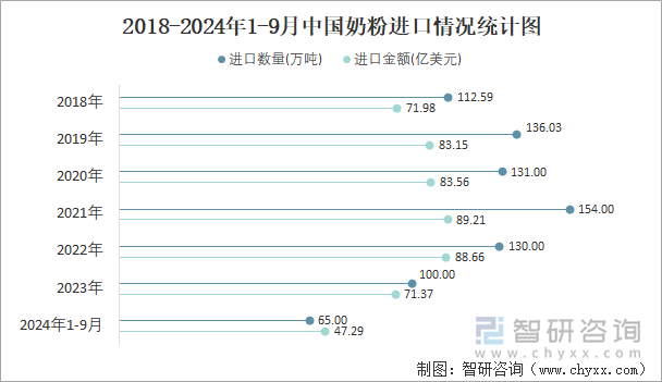 2018-2024年1-9月中国奶粉进口情况统计图