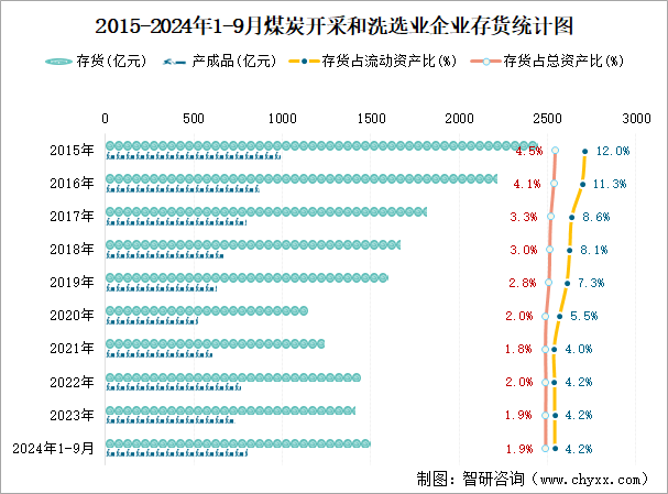 2015-2024年1-9月煤炭开采和洗选业企业存货统计图