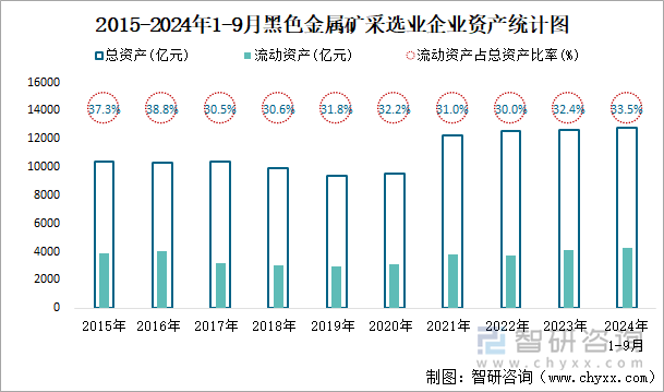 2015-2024年1-9月黑色金属矿采选业企业资产统计图