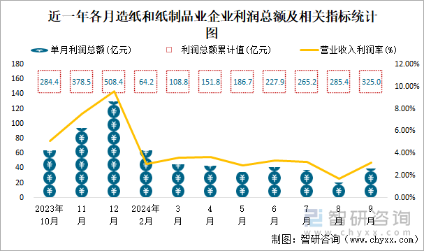 近一年各月造纸和纸制品业企业利润总额及相关指标统计图