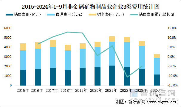 2015-2024年1-9月非金属矿物制品业企业3类费用统计图