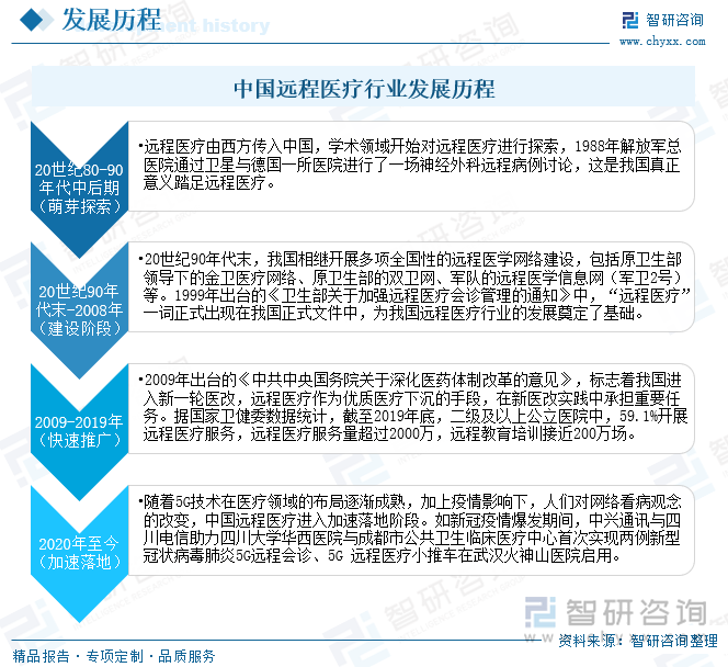 中国远程医疗行业发展历程