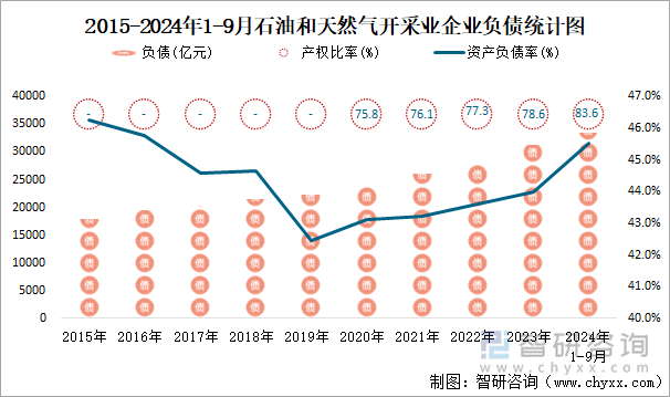 2015-2024年1-9月石油和天然气开采业企业负债统计图