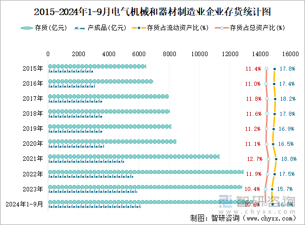 2015-2024年1-9月电气机械和器材制造业企业存货统计图