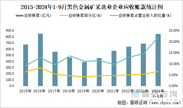 2015-2024年1-9月黑色金属矿采选业企业应收账款统计图