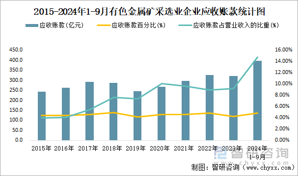 2015-2024年1-9月有色金属矿采选业企业应收账款统计图