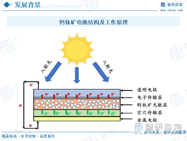 钙钛矿电池结构及工作原理