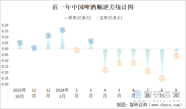 近一年中国啤酒顺逆差统计图