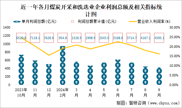 近一年各月煤炭开采和洗选业企业利润总额及相关指标统计图