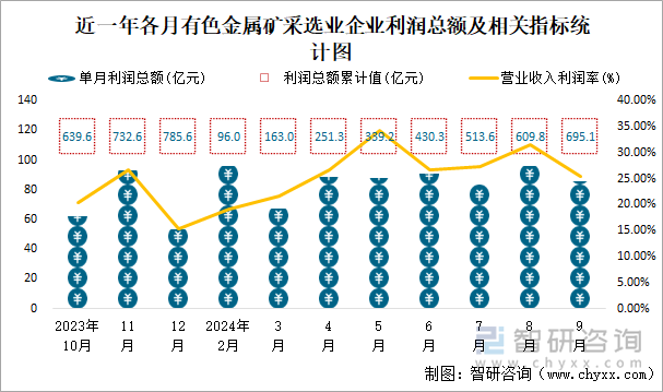 近一年各月有色金属矿采选业企业利润总额及相关指标统计图