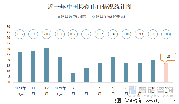 近一年中国粮食出口情况统计图