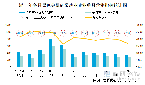 近一年各月黑色金属矿采选业企业单月营业指标统计图