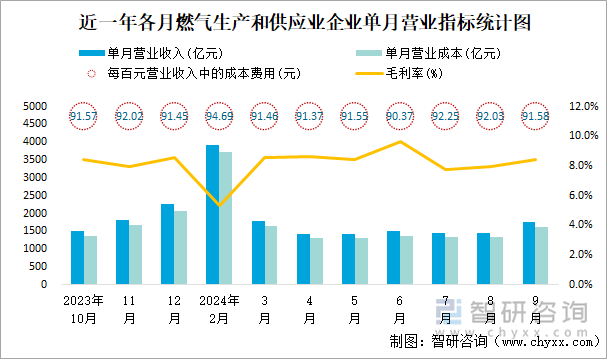 近一年各月燃气生产和供应业企业单月营业指标统计图