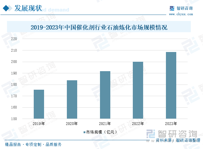 2019-2023年中国催化剂行业石油炼化市场规模情况