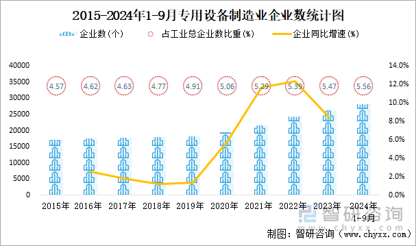 2015-2024年1-9月专用设备制造业企业数统计图