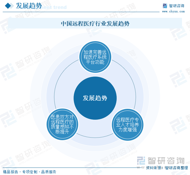 中国远程医疗行业发展趋势