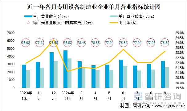 近一年各月专用设备制造业企业单月营业指标统计图