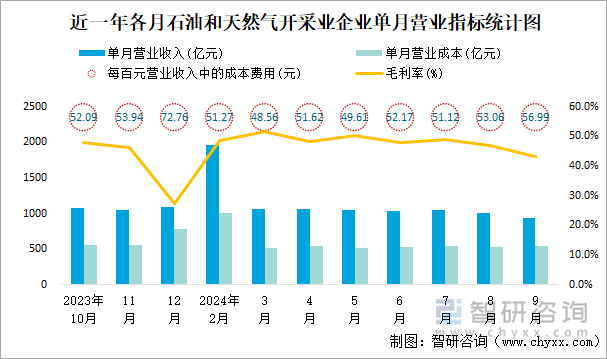 近一年各月石油和天然气开采业企业单月营业指标统计图