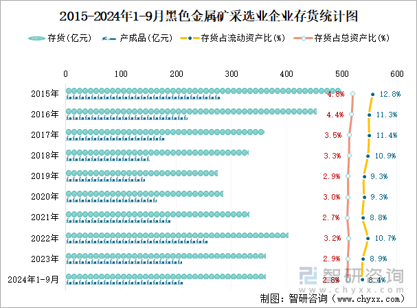 2015-2024年1-9月黑色金属矿采选业企业存货统计图