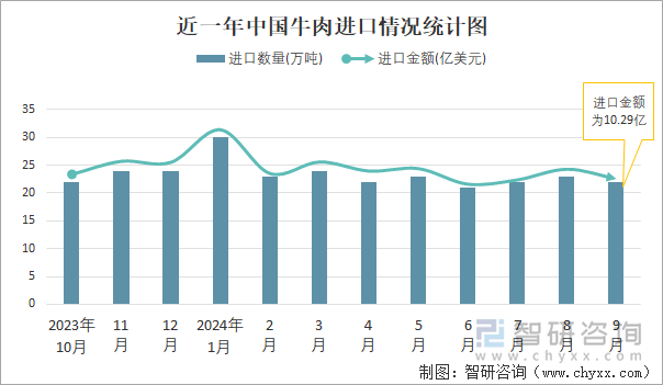 近一年中国牛肉进口情况统计图