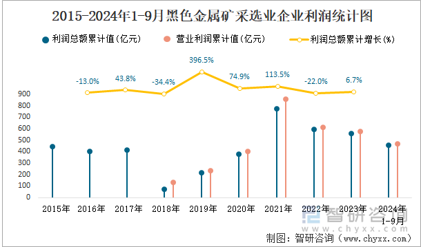 2015-2024年1-9月黑色金属矿采选业企业利润统计图