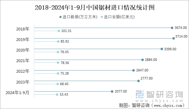 2018-2024年1-9月中國(guó)鋸材進(jìn)口情況統(tǒng)計(jì)圖