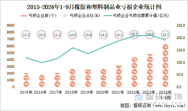 2015-2024年1-9月橡胶和塑料制品业工业亏损企业统计图