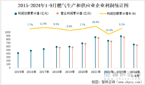 2015-2024年1-9月燃气生产和供应业企业利润统计图