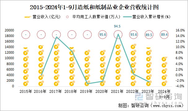 2015-2024年1-9月造纸和纸制品业企业营收统计图