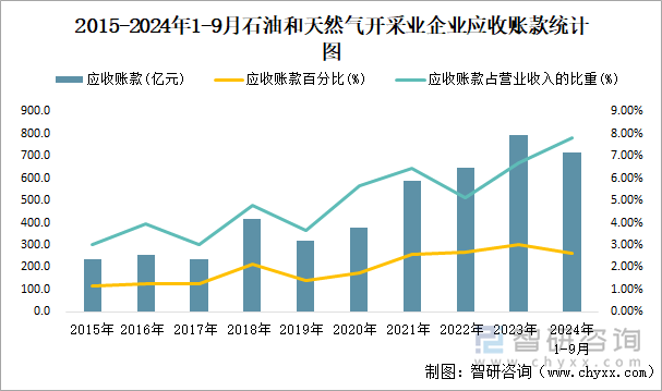 2015-2024年1-9月石油和天然气开采业企业应收账款统计图