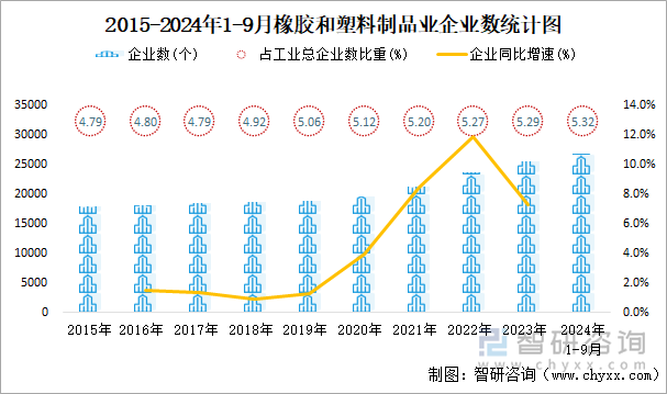 2015-2024年1-9月橡胶和塑料制品业企业数统计图